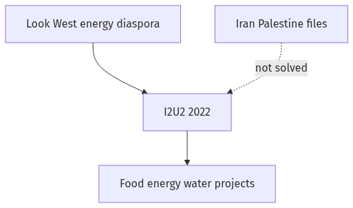 Flow diagram