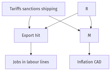 Flow diagram