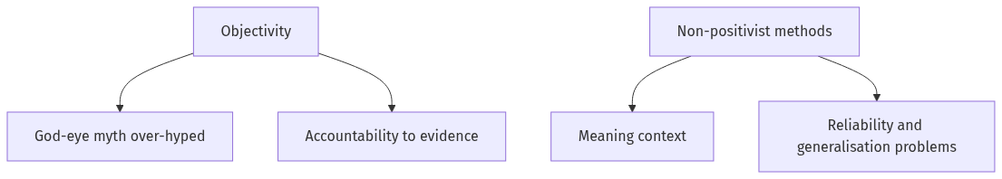 Flow diagram