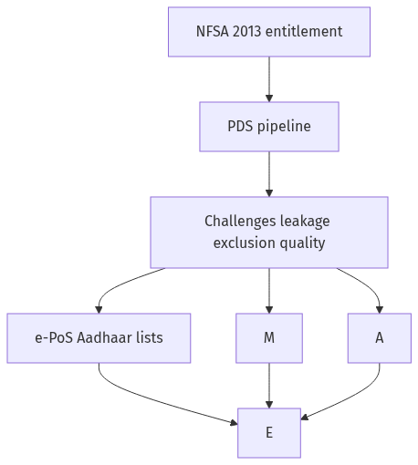Flow diagram