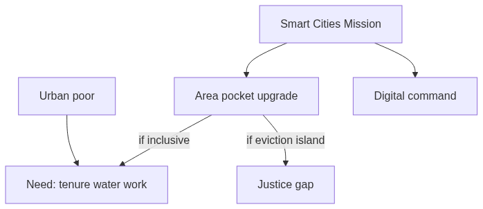 Flow diagram