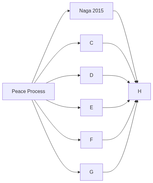 Flow diagram