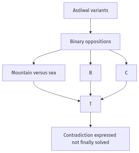 Flow diagram