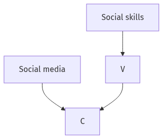 Flow diagram