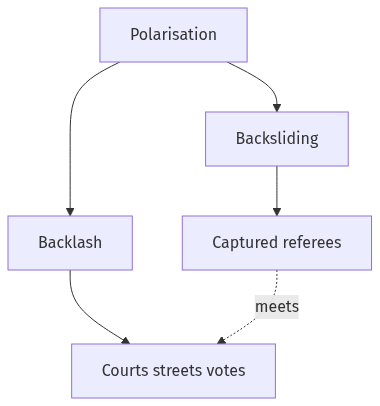 Flow diagram