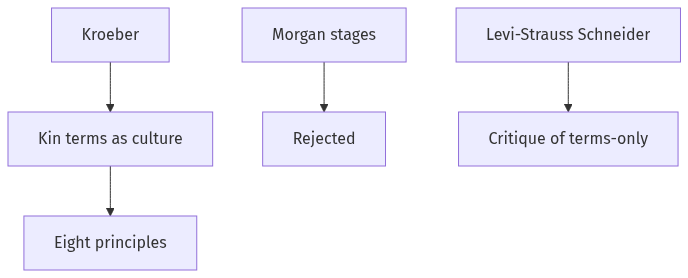 Flow diagram