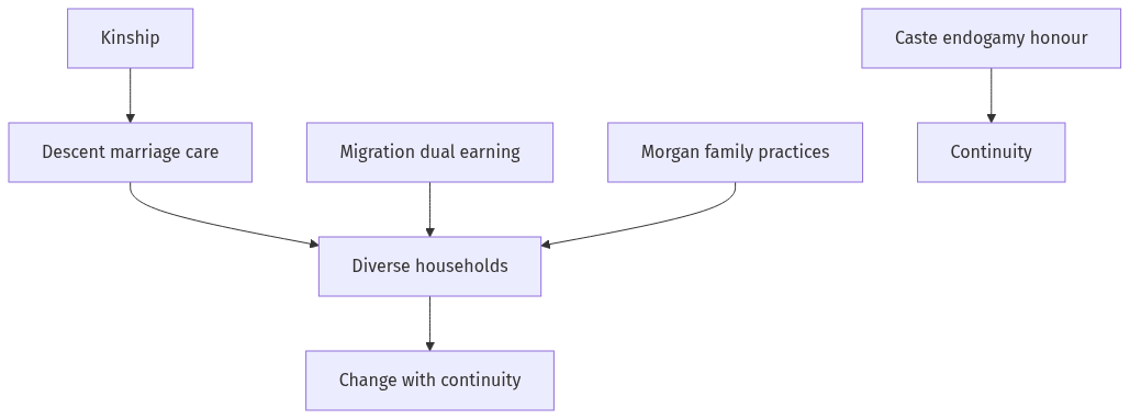 Flow diagram