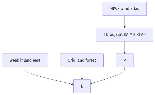 Flow diagram