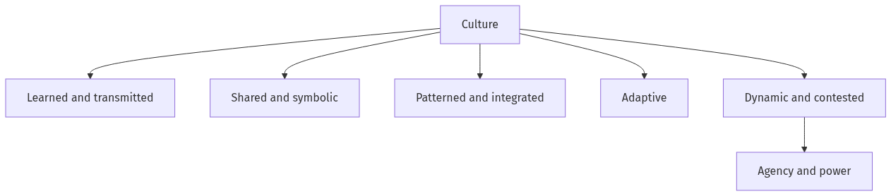 Flow diagram