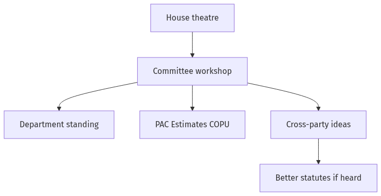 Flow diagram