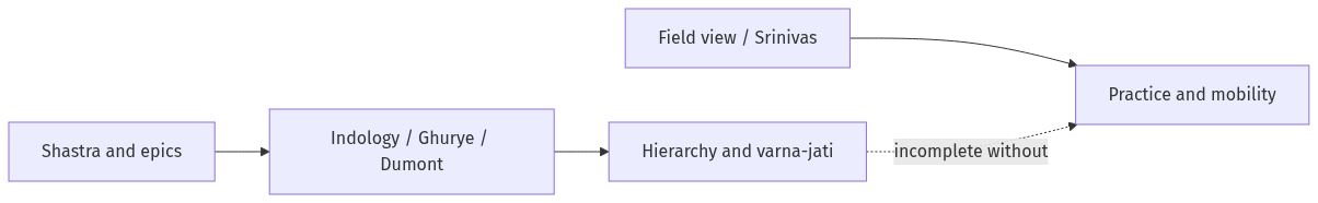 Flow diagram