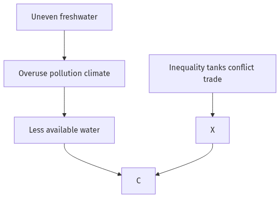 Flow diagram