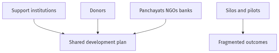 Flow diagram
