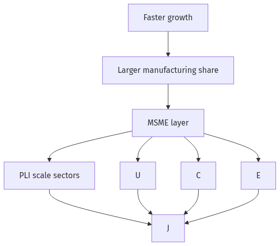 Flow diagram
