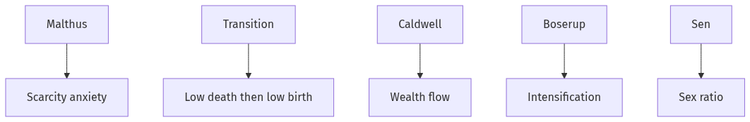 Flow diagram