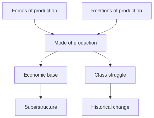 Flow diagram