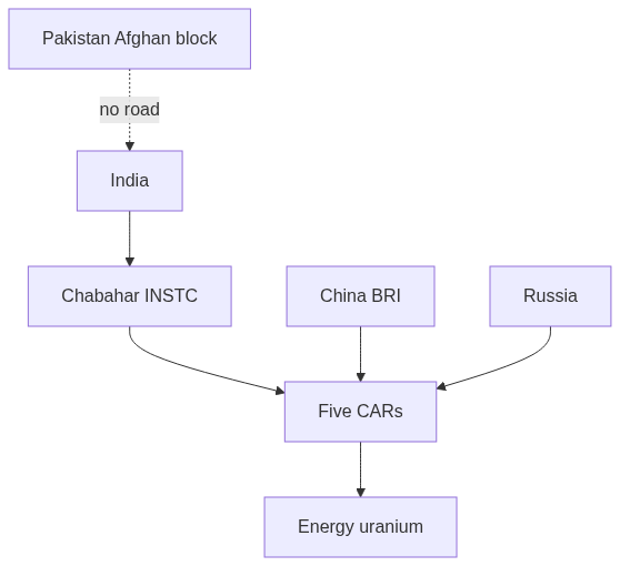Flow diagram