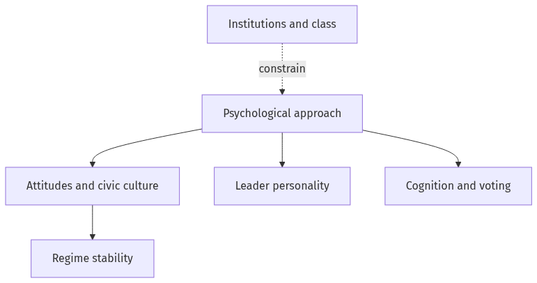 Flow diagram