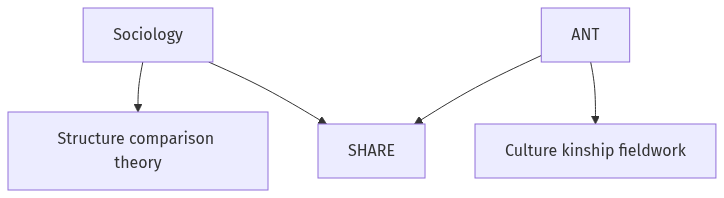 Flow diagram