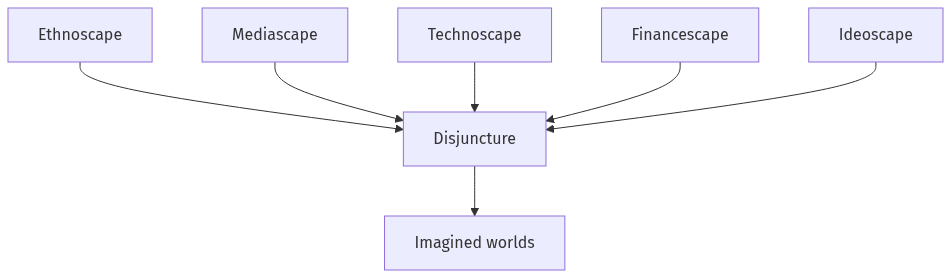 Flow diagram
