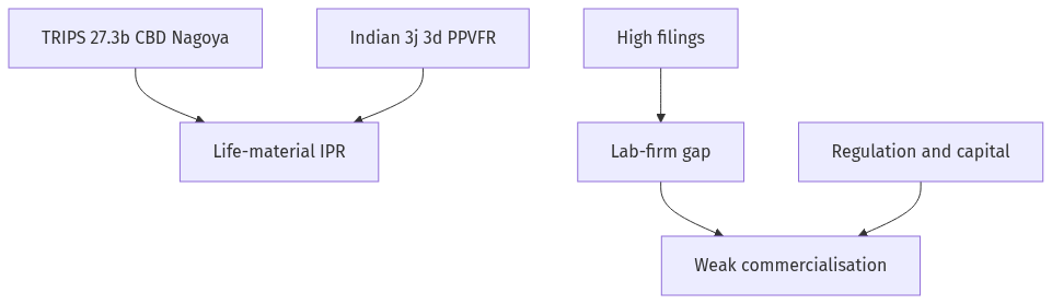 Flow diagram