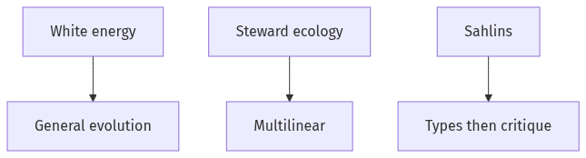 Flow diagram