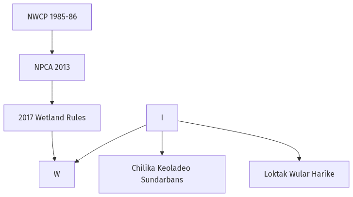 Flow diagram