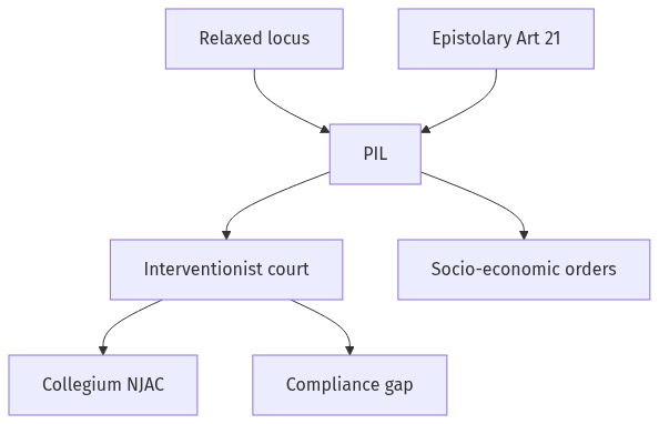 Flow diagram