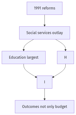 Flow diagram