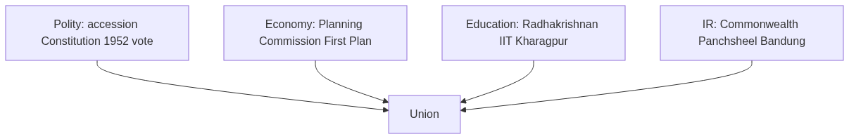 Flow diagram