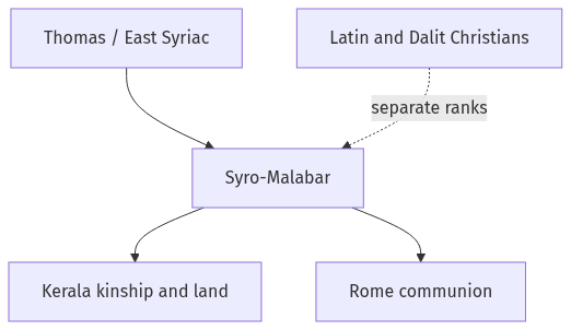 Flow diagram