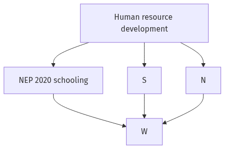 Flow diagram