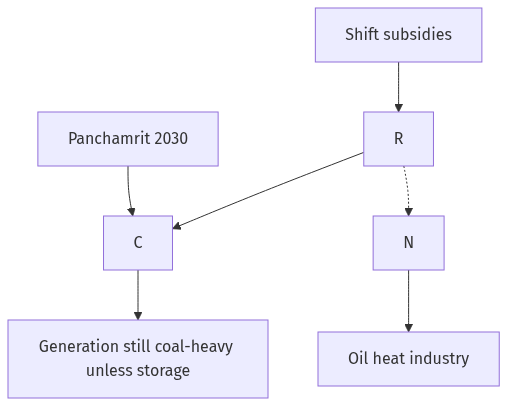 Flow diagram