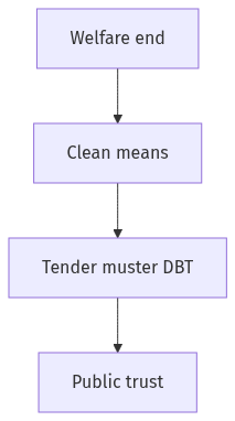 Flow diagram