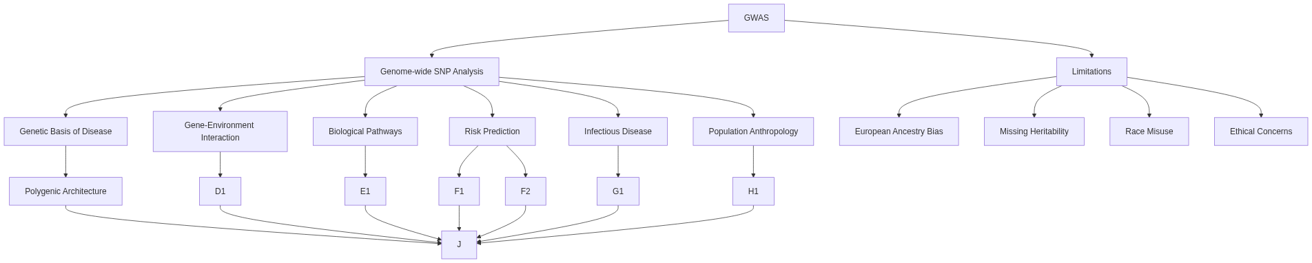 Flow diagram