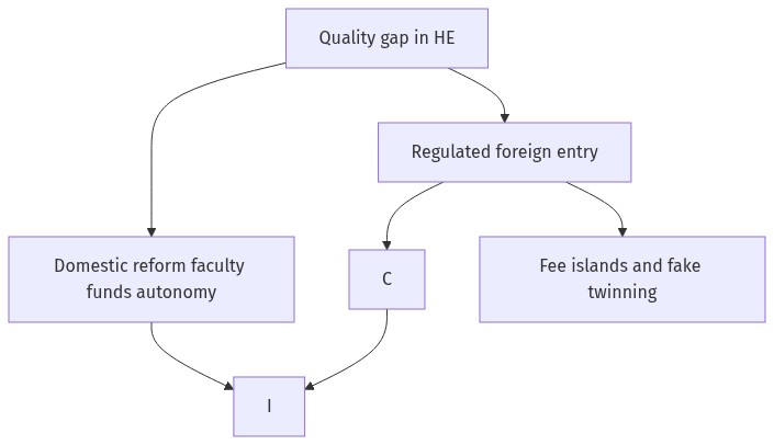 Flow diagram