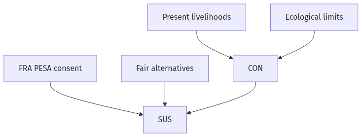 Flow diagram