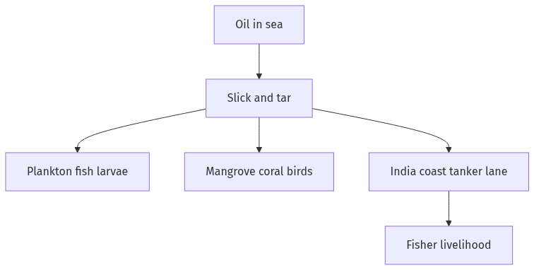 Flow diagram