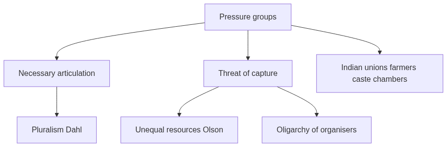 Flow diagram