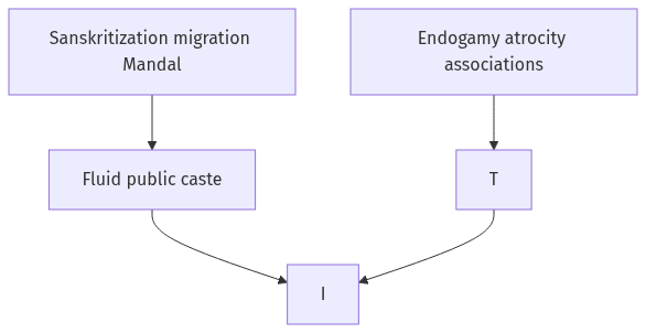 Flow diagram