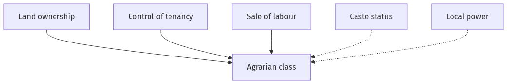Flow diagram