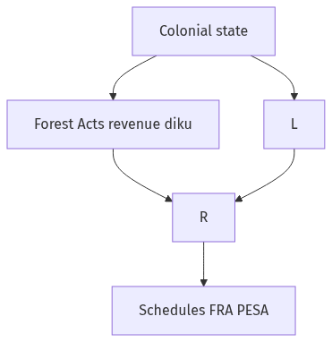 Flow diagram