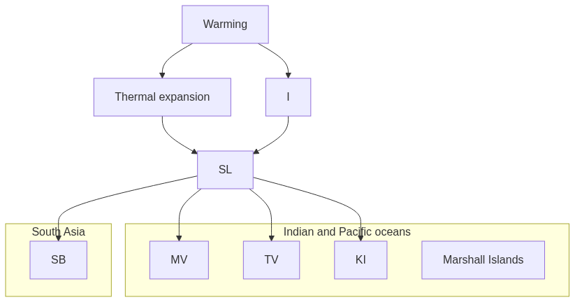 Flow diagram