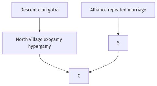 Flow diagram