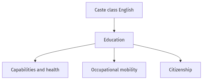 Flow diagram