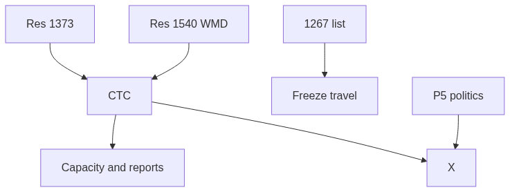Flow diagram