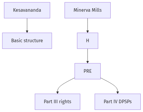 Flow diagram