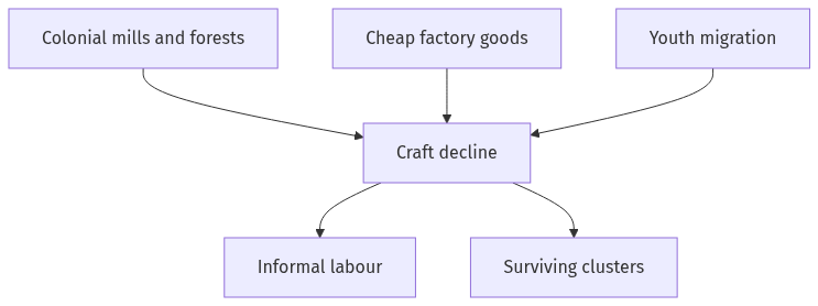 Flow diagram