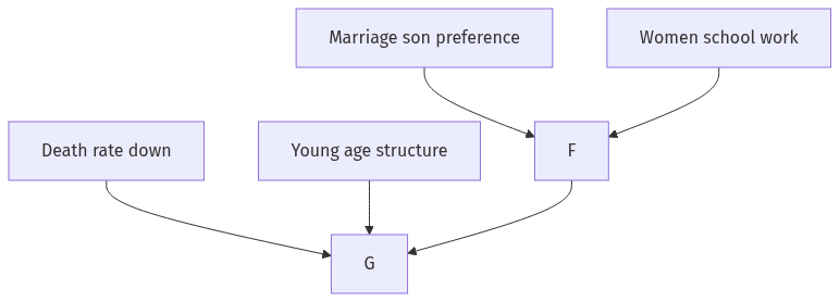 Flow diagram