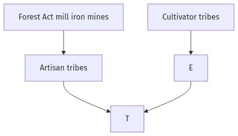 Flow diagram